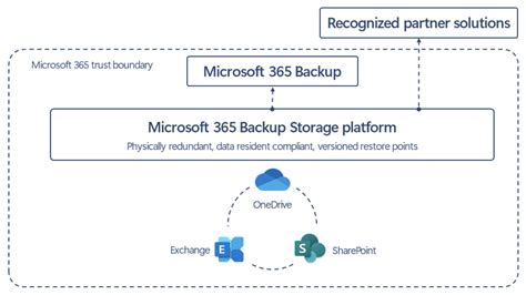 how to backup email office 365|Overview of Microsoft 365 Backup .
